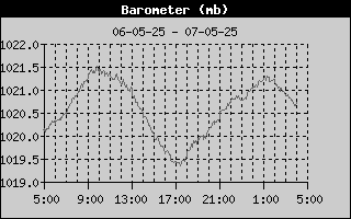 Barometer History