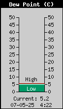 Current Outside Dewpoint