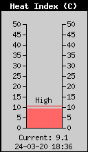 Current Outside Heat Index
