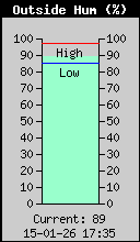 Current Outside Humidity