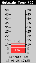 Current Outside Temperature