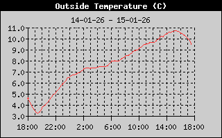 Outside Temp History