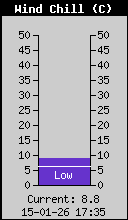 Current Wind Chill