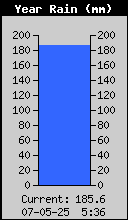 Yearly Total Rain